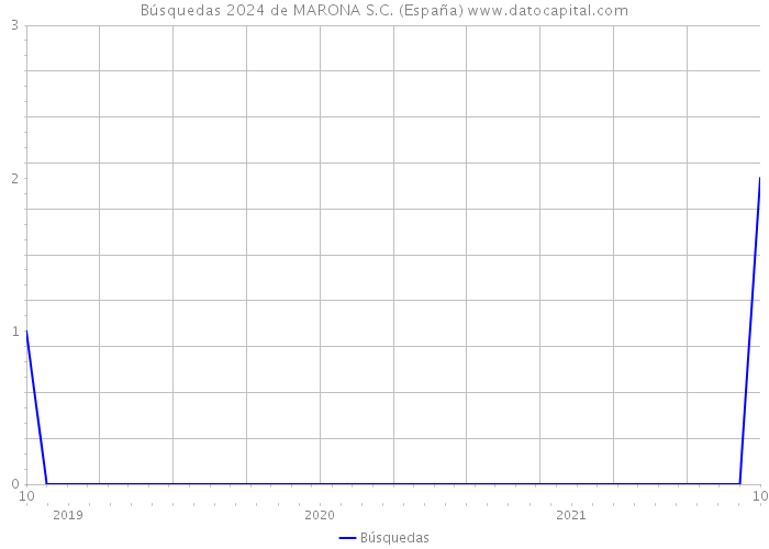 Búsquedas 2024 de MARONA S.C. (España) 