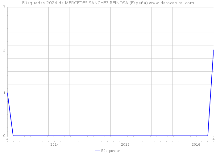 Búsquedas 2024 de MERCEDES SANCHEZ REINOSA (España) 