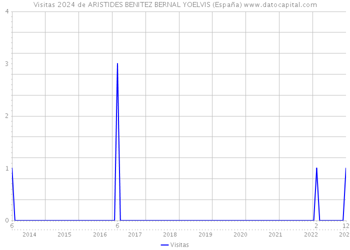 Visitas 2024 de ARISTIDES BENITEZ BERNAL YOELVIS (España) 