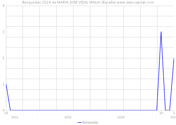 Búsquedas 2024 de MARIA JOSE VIDAL MALIA (España) 