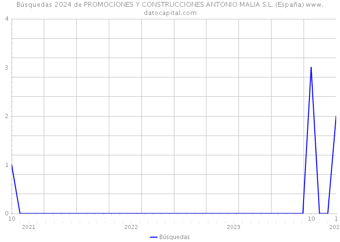 Búsquedas 2024 de PROMOCIONES Y CONSTRUCCIONES ANTONIO MALIA S.L. (España) 