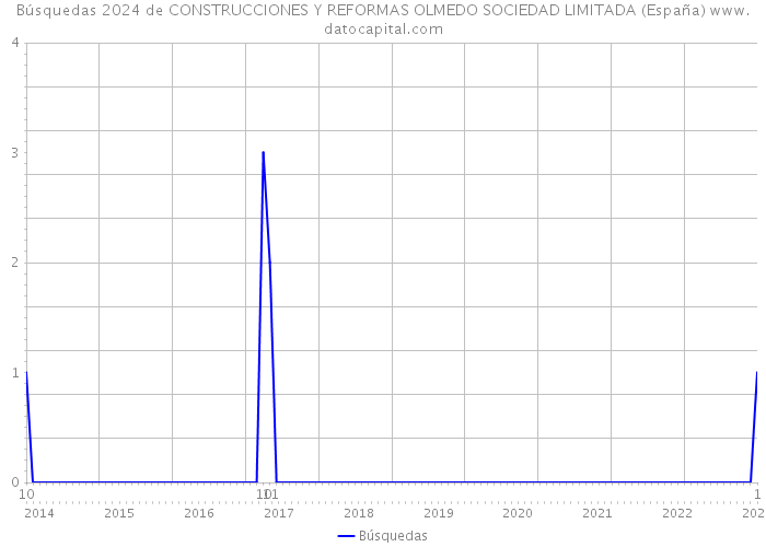 Búsquedas 2024 de CONSTRUCCIONES Y REFORMAS OLMEDO SOCIEDAD LIMITADA (España) 