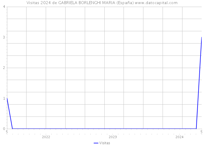 Visitas 2024 de GABRIELA BORLENGHI MARIA (España) 