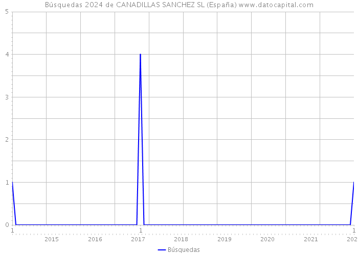 Búsquedas 2024 de CANADILLAS SANCHEZ SL (España) 