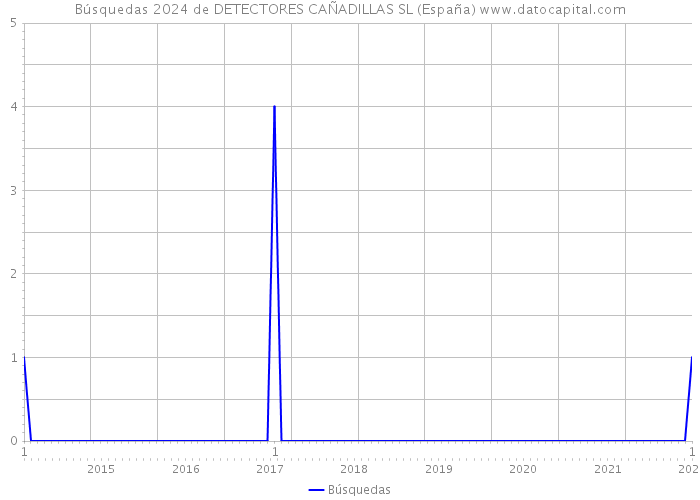 Búsquedas 2024 de DETECTORES CAÑADILLAS SL (España) 
