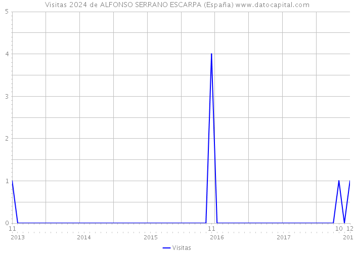 Visitas 2024 de ALFONSO SERRANO ESCARPA (España) 