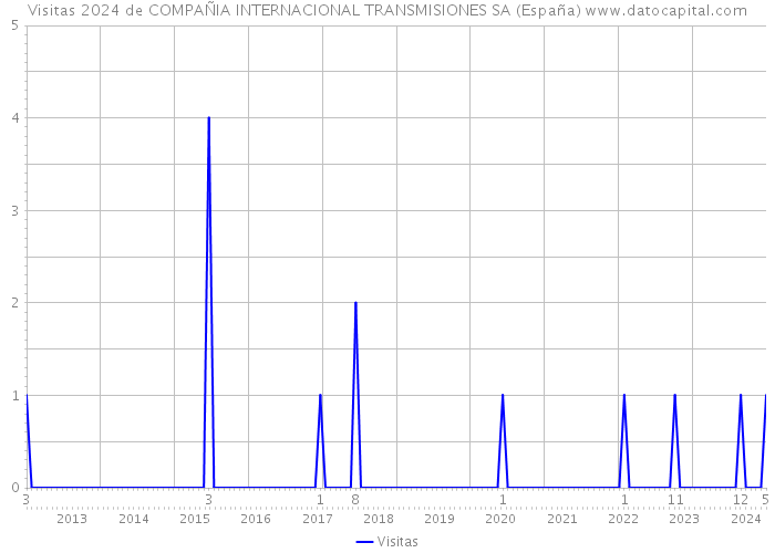 Visitas 2024 de COMPAÑIA INTERNACIONAL TRANSMISIONES SA (España) 