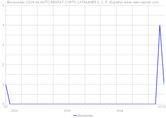 Búsquedas 2024 de AUTO RENTAT CORTS CATALANES S. C. P. (España) 