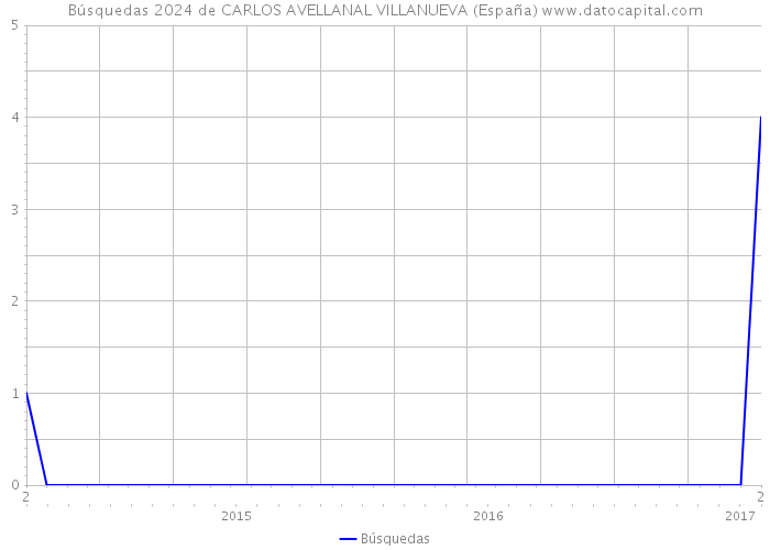Búsquedas 2024 de CARLOS AVELLANAL VILLANUEVA (España) 
