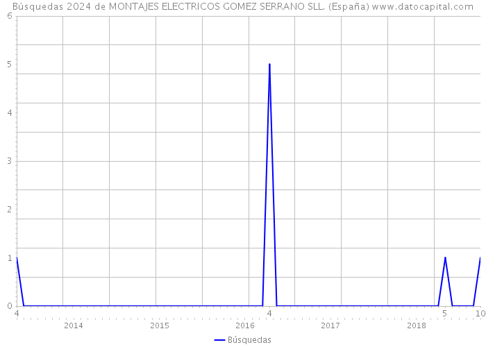 Búsquedas 2024 de MONTAJES ELECTRICOS GOMEZ SERRANO SLL. (España) 