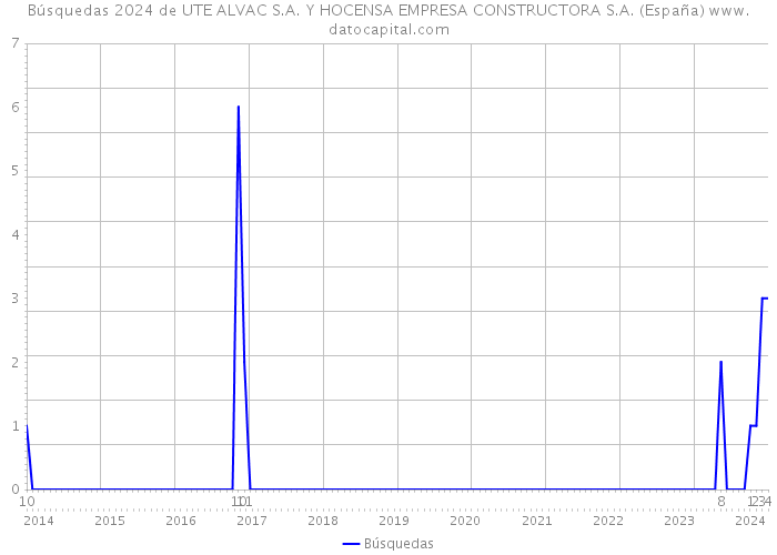 Búsquedas 2024 de UTE ALVAC S.A. Y HOCENSA EMPRESA CONSTRUCTORA S.A. (España) 