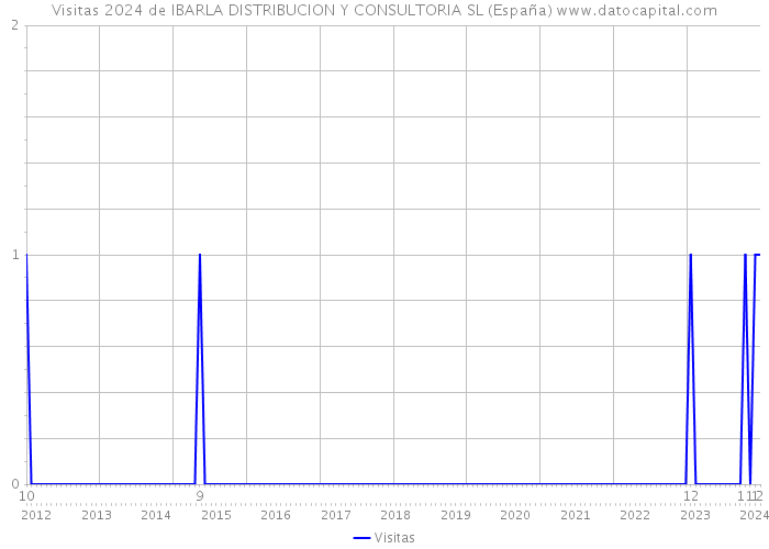 Visitas 2024 de IBARLA DISTRIBUCION Y CONSULTORIA SL (España) 