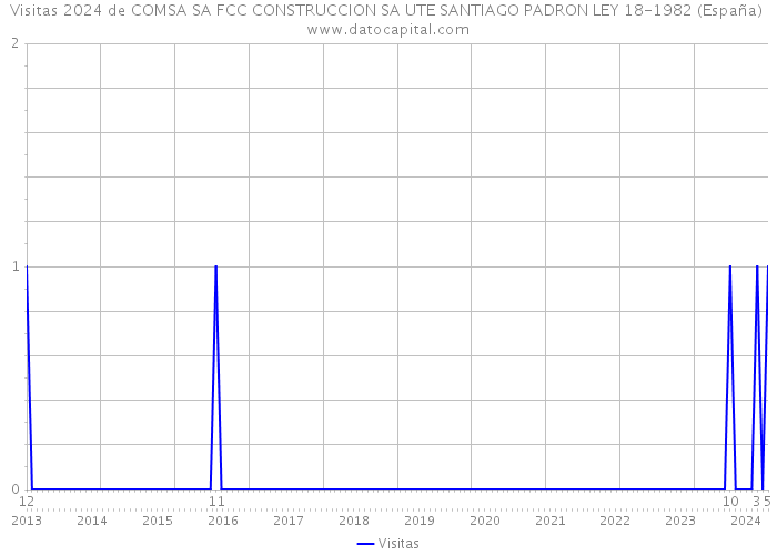 Visitas 2024 de COMSA SA FCC CONSTRUCCION SA UTE SANTIAGO PADRON LEY 18-1982 (España) 