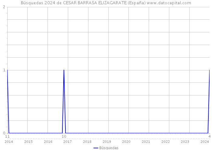 Búsquedas 2024 de CESAR BARRASA ELIZAGARATE (España) 