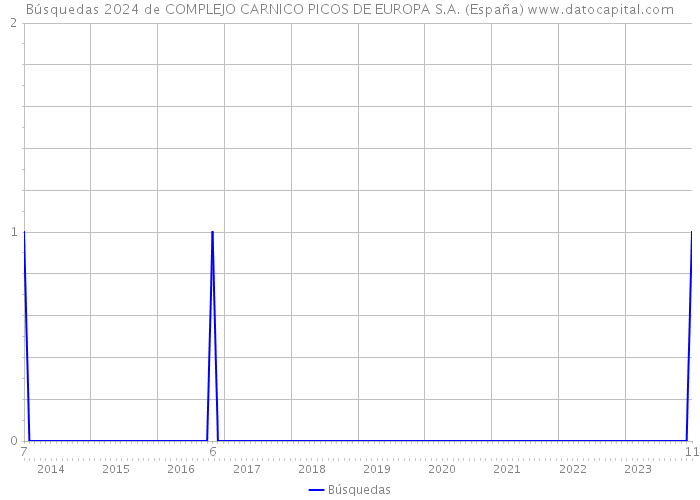 Búsquedas 2024 de COMPLEJO CARNICO PICOS DE EUROPA S.A. (España) 