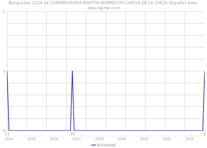 Búsquedas 2024 de CARMEN MARIA MARTIN-BORREGON GARCIA DE LA CHICA (España) 