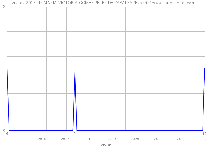 Visitas 2024 de MARIA VICTORIA GOMEZ PEREZ DE ZABALZA (España) 