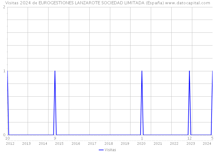 Visitas 2024 de EUROGESTIONES LANZAROTE SOCIEDAD LIMITADA (España) 