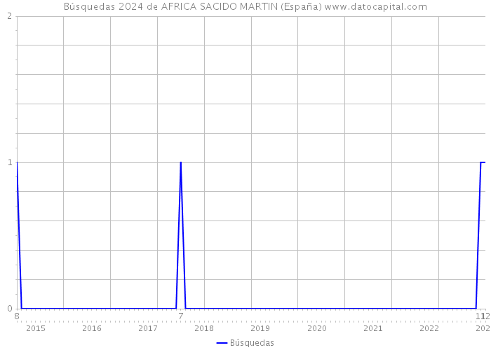 Búsquedas 2024 de AFRICA SACIDO MARTIN (España) 