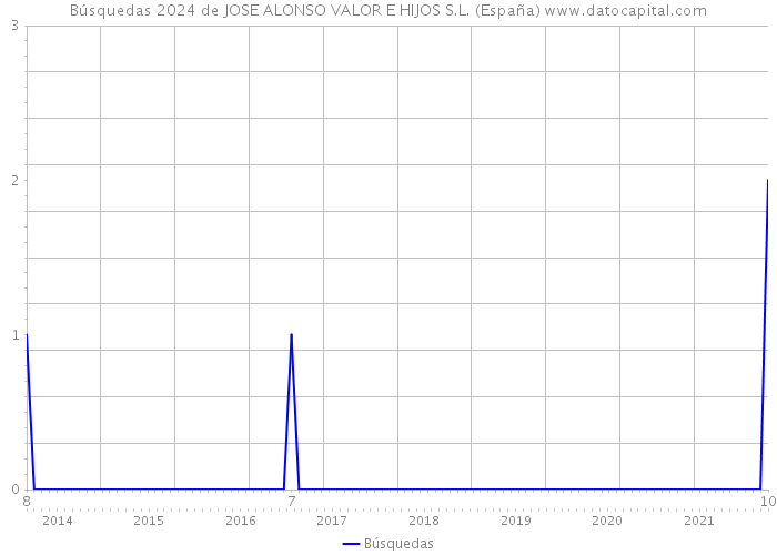 Búsquedas 2024 de JOSE ALONSO VALOR E HIJOS S.L. (España) 