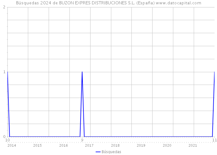 Búsquedas 2024 de BUZON EXPRES DISTRIBUCIONES S.L. (España) 