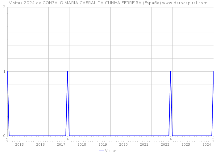 Visitas 2024 de GONZALO MARIA CABRAL DA CUNHA FERREIRA (España) 
