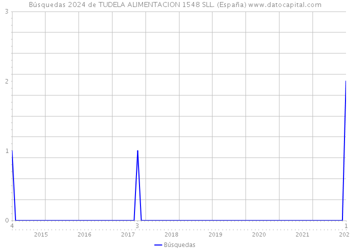 Búsquedas 2024 de TUDELA ALIMENTACION 1548 SLL. (España) 