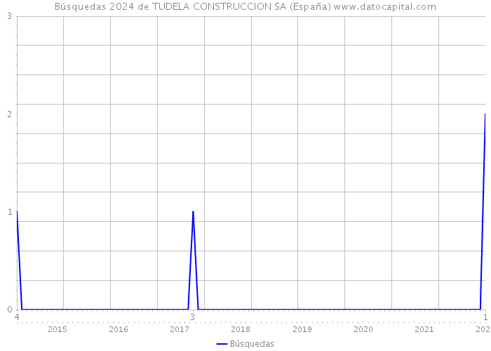 Búsquedas 2024 de TUDELA CONSTRUCCION SA (España) 
