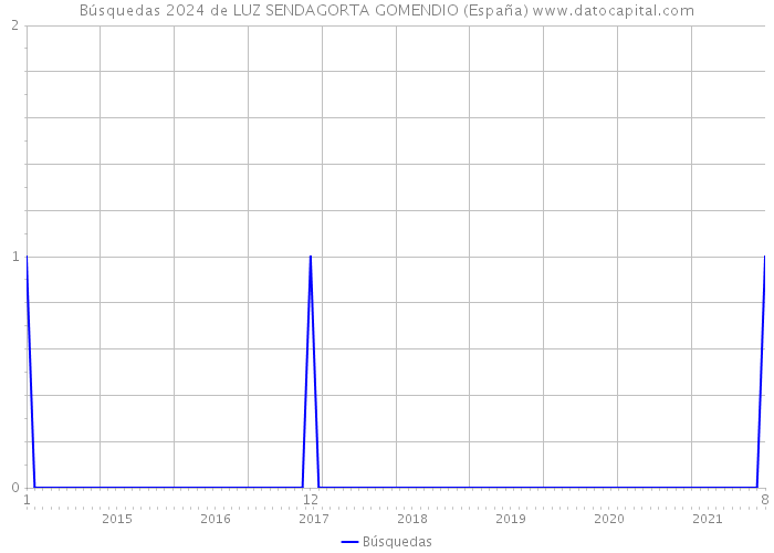 Búsquedas 2024 de LUZ SENDAGORTA GOMENDIO (España) 