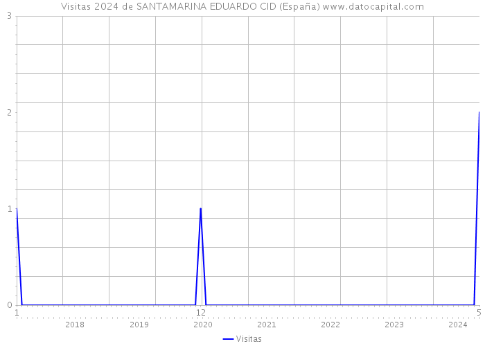 Visitas 2024 de SANTAMARINA EDUARDO CID (España) 