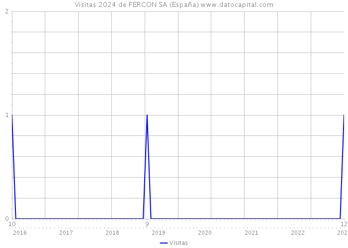 Visitas 2024 de FERCON SA (España) 