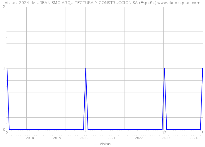 Visitas 2024 de URBANISMO ARQUITECTURA Y CONSTRUCCION SA (España) 