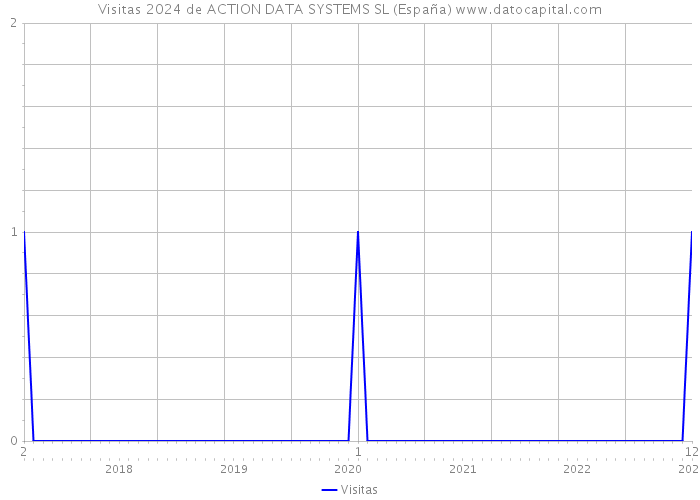 Visitas 2024 de ACTION DATA SYSTEMS SL (España) 