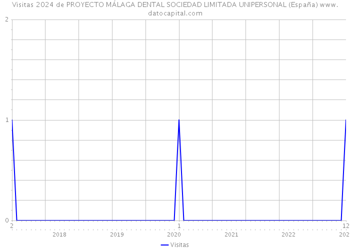 Visitas 2024 de PROYECTO MÁLAGA DENTAL SOCIEDAD LIMITADA UNIPERSONAL (España) 