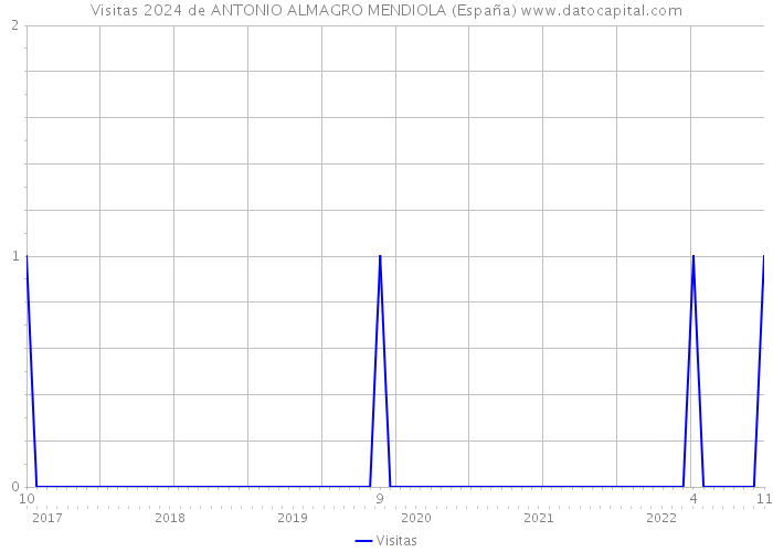 Visitas 2024 de ANTONIO ALMAGRO MENDIOLA (España) 