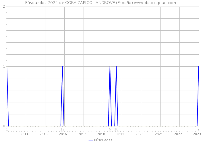 Búsquedas 2024 de CORA ZAPICO LANDROVE (España) 