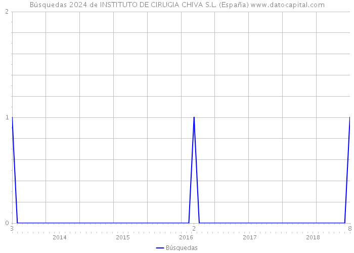 Búsquedas 2024 de INSTITUTO DE CIRUGIA CHIVA S.L. (España) 