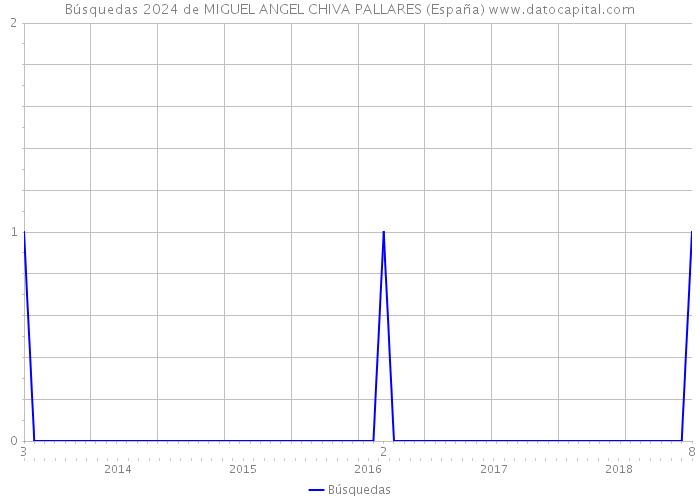 Búsquedas 2024 de MIGUEL ANGEL CHIVA PALLARES (España) 