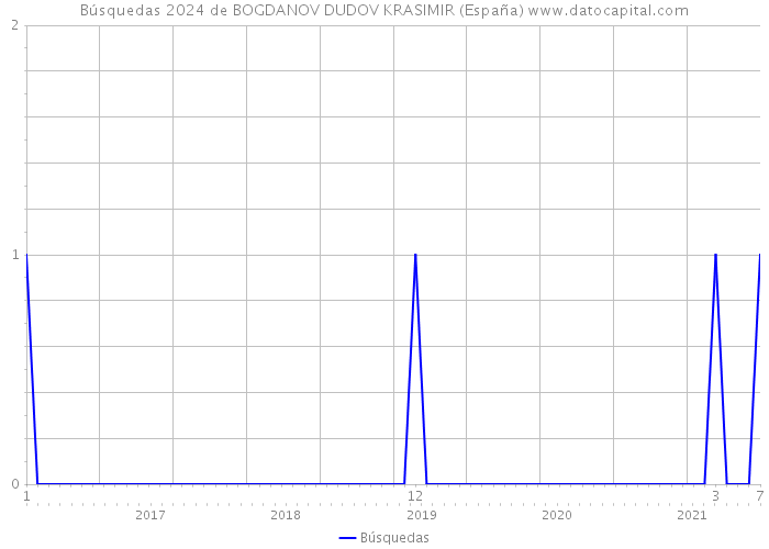 Búsquedas 2024 de BOGDANOV DUDOV KRASIMIR (España) 