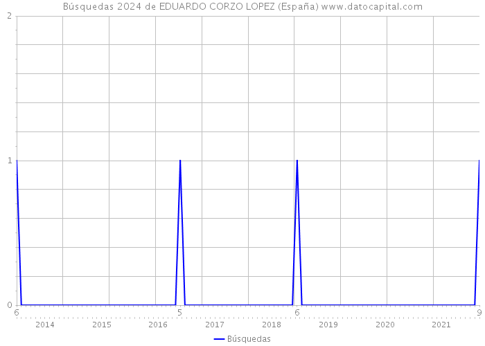 Búsquedas 2024 de EDUARDO CORZO LOPEZ (España) 
