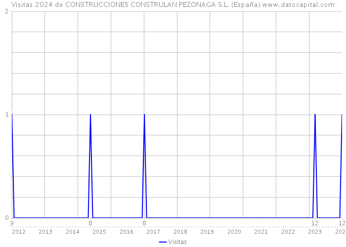 Visitas 2024 de CONSTRUCCIONES CONSTRULAN PEZONAGA S.L. (España) 