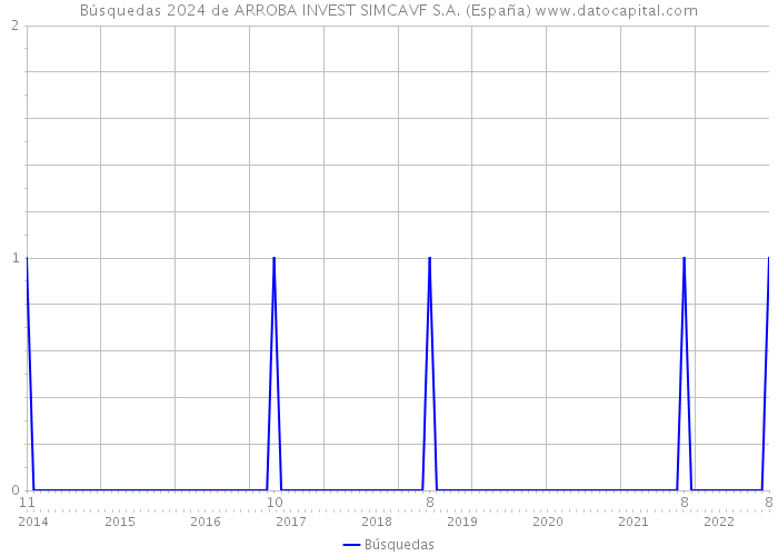 Búsquedas 2024 de ARROBA INVEST SIMCAVF S.A. (España) 