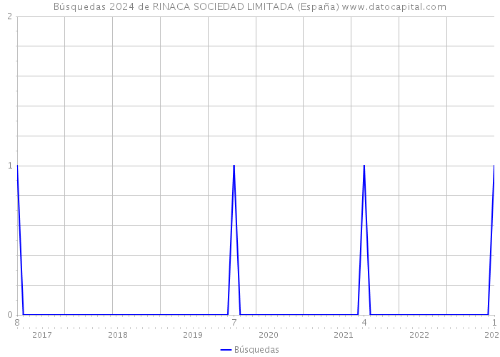 Búsquedas 2024 de RINACA SOCIEDAD LIMITADA (España) 