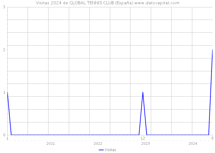 Visitas 2024 de GLOBAL TENNIS CLUB (España) 