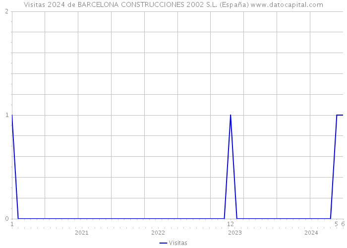 Visitas 2024 de BARCELONA CONSTRUCCIONES 2002 S.L. (España) 