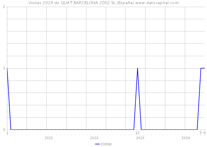 Visitas 2024 de QUAT BARCELONA 2002 SL (España) 