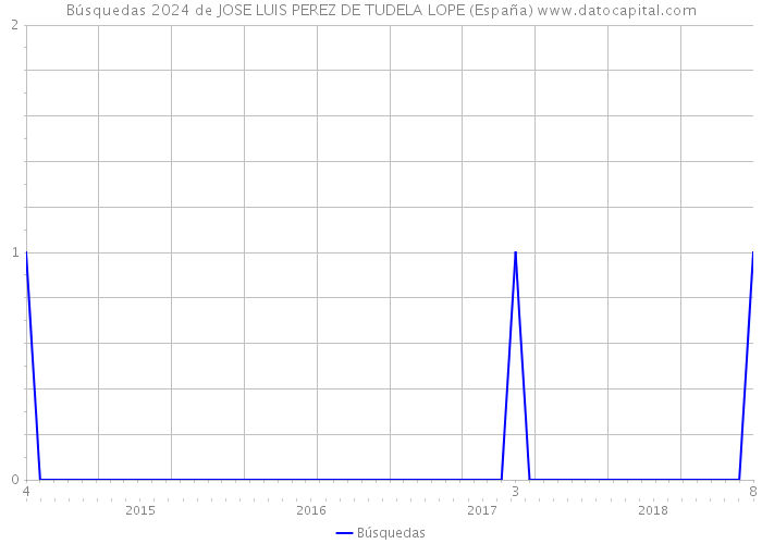 Búsquedas 2024 de JOSE LUIS PEREZ DE TUDELA LOPE (España) 