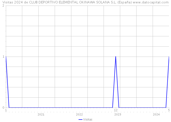 Visitas 2024 de CLUB DEPORTIVO ELEMENTAL OKINAWA SOLANA S.L. (España) 
