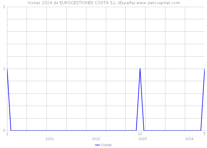 Visitas 2024 de EUROGESTIONES COSTA S.L. (España) 