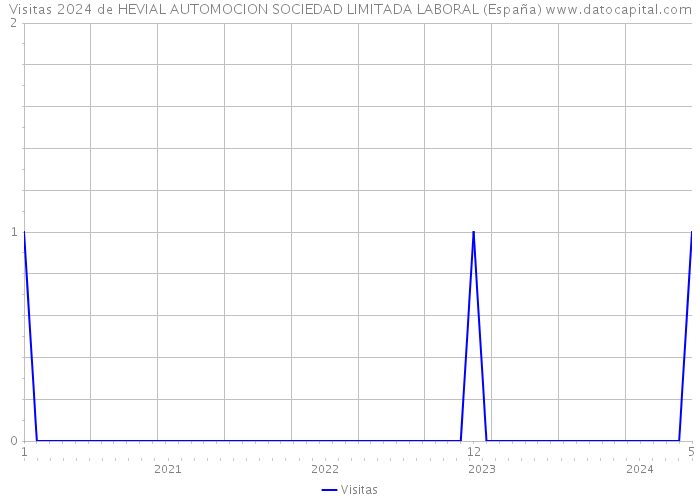Visitas 2024 de HEVIAL AUTOMOCION SOCIEDAD LIMITADA LABORAL (España) 